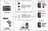 Intellareturn's Courier and Logistics Solution