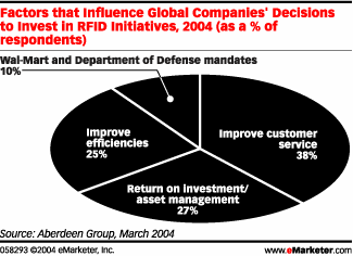 Factors that Influence Global Companies' Decisions to Invest in RFID Initiatives (Aberdeen Group)