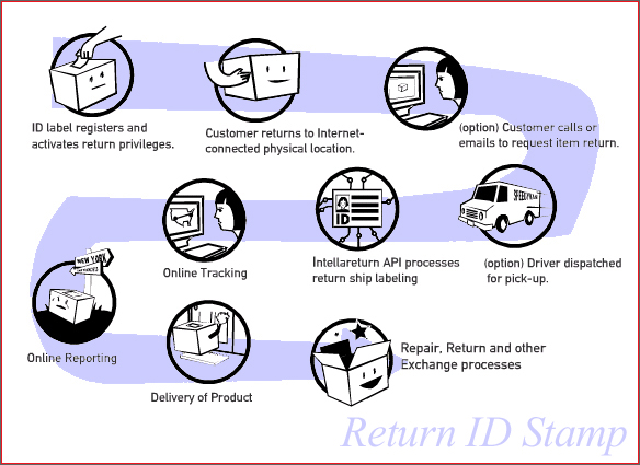 The Return ID Stamp Process