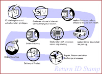 The Return ID Stamp Process